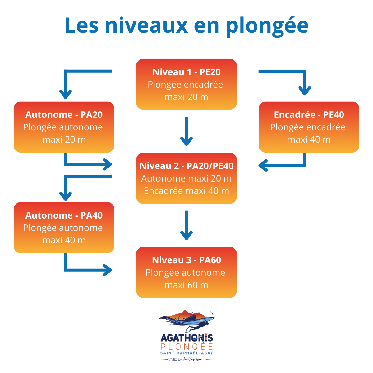 Les niveaux en plongee sous marine